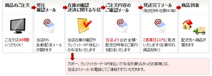 流れ