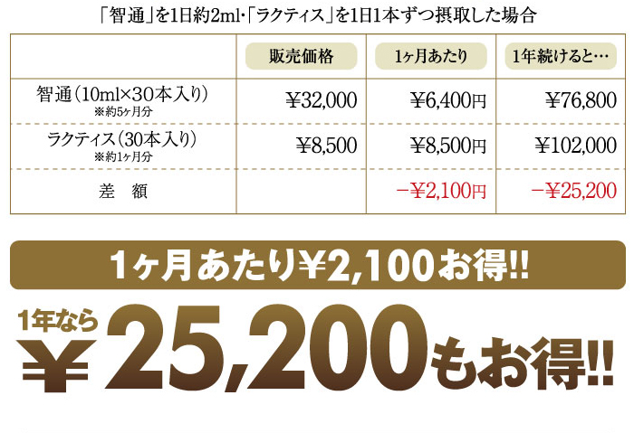 「智通（ちつう）」なら、1年間で25,200円もお得！