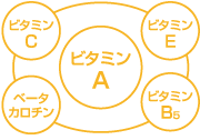 ビタミンが不足している肌・健康な肌