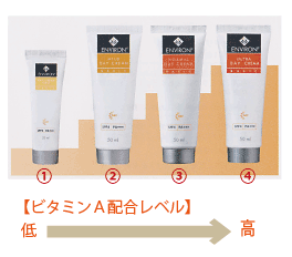 デイクリーム ビタミンA配合レベル