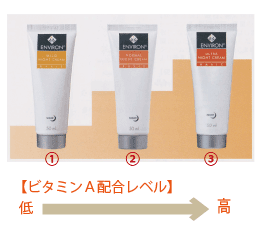 ナイトクリーム ビタミンA配合レベル