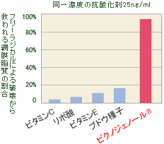 フィリーラジカルによる破壊から救われる網膜脂質の割合