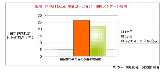 満足を感じたヒトの割合