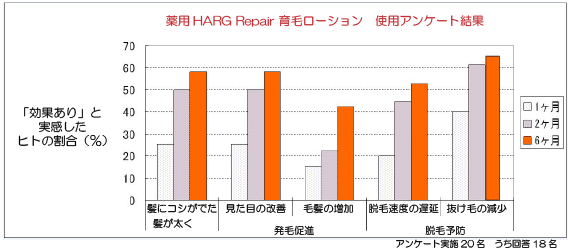 効果ありと実感したヒトの割合