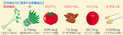 青汁若葉の成分