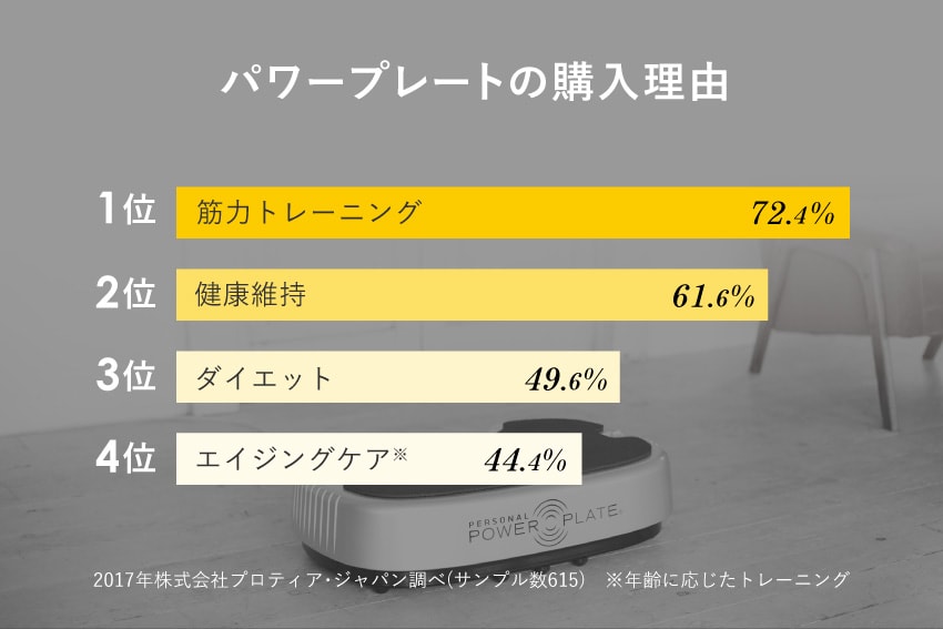 パワープレートの購入理由