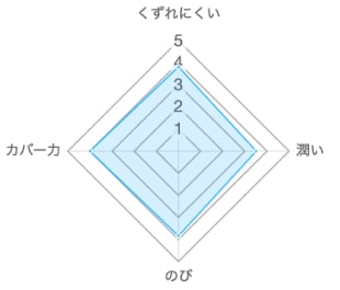 DTカモフラージュコンシーラー
