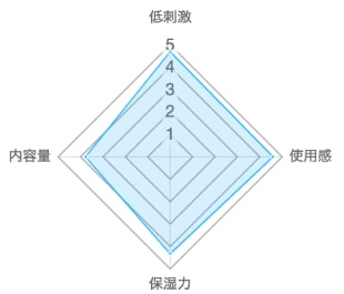 UVローション