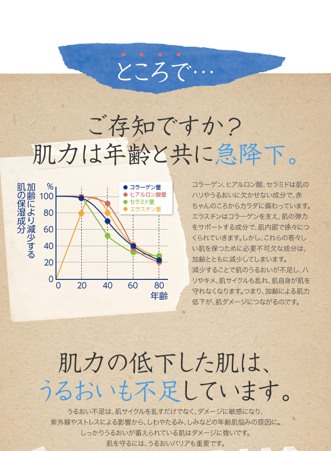 ところで…、ご存じですか?肌力は年齢と共に急降下。肌力の低下した肌は、うるおいも不足しています。肌ダメージは加齢だけとは限りません。だからこそ、しっかりとしたスキンケアを。