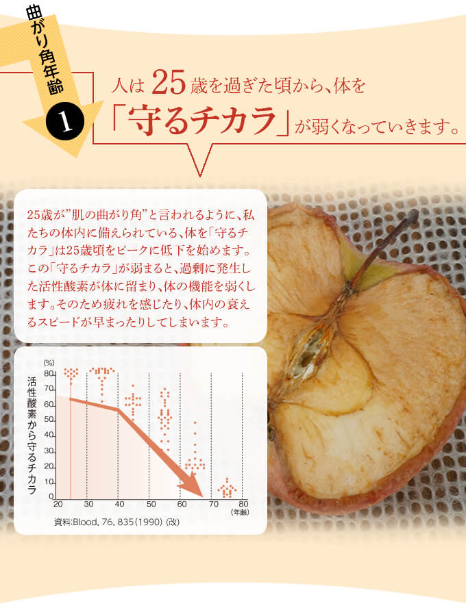25歳を過ぎた頃から、体を「守るチカラ」が弱くなっていきます。