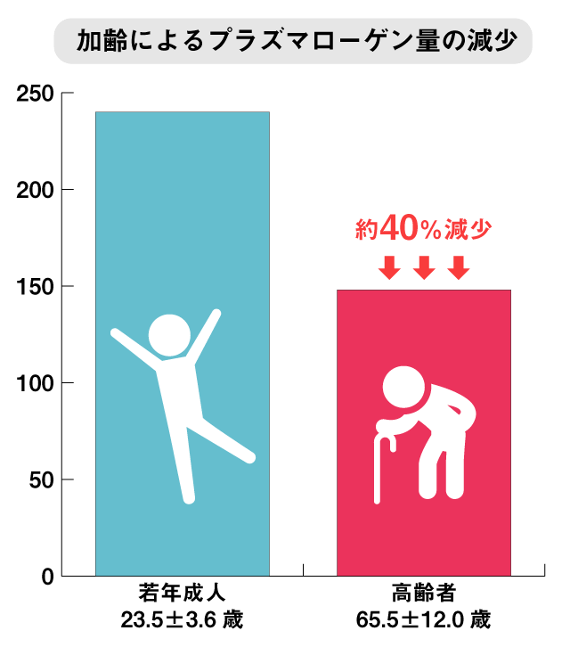 ホヤ由来プラズマローゲン エクセレントメディカル本店 E みのり