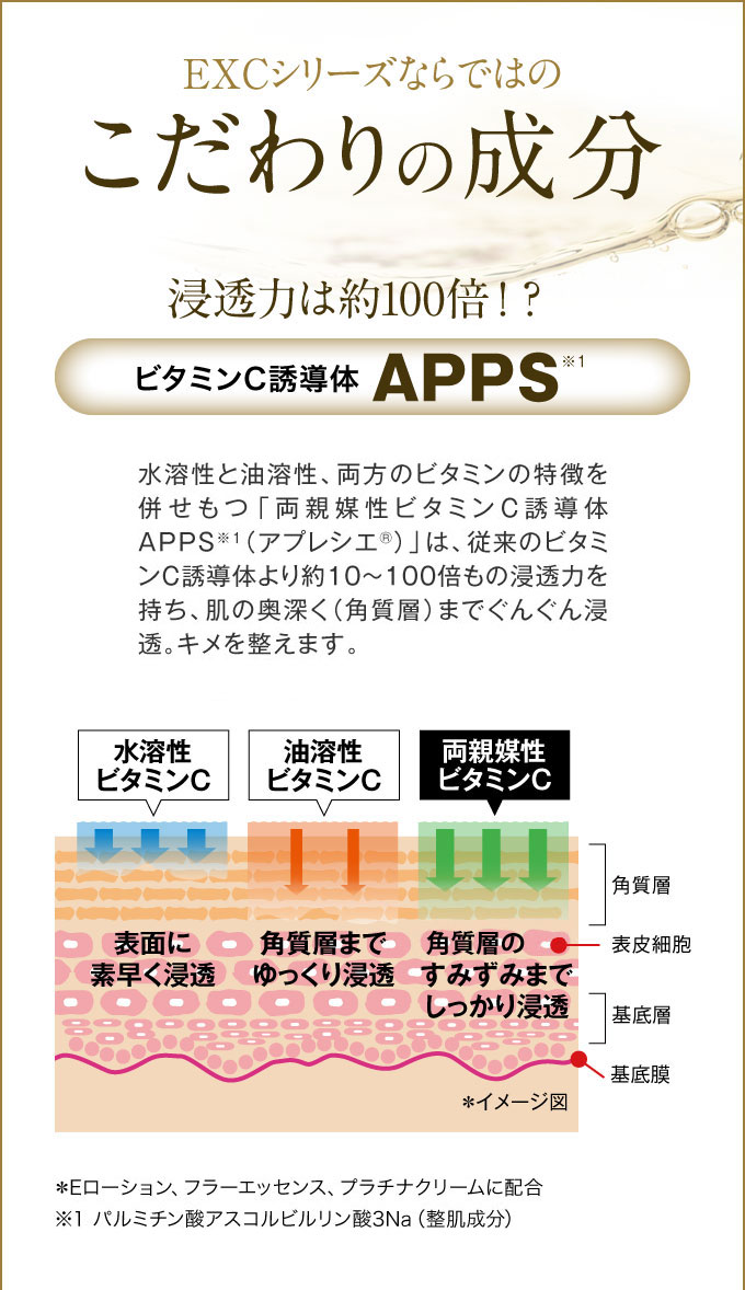 EXCシリーズならではのこだわりの成分　APPS