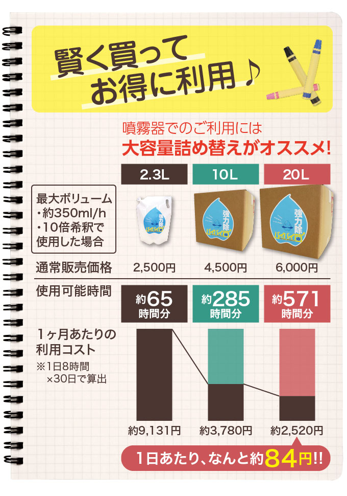 コストを考えるなら、20L詰替えが断然オススメ
