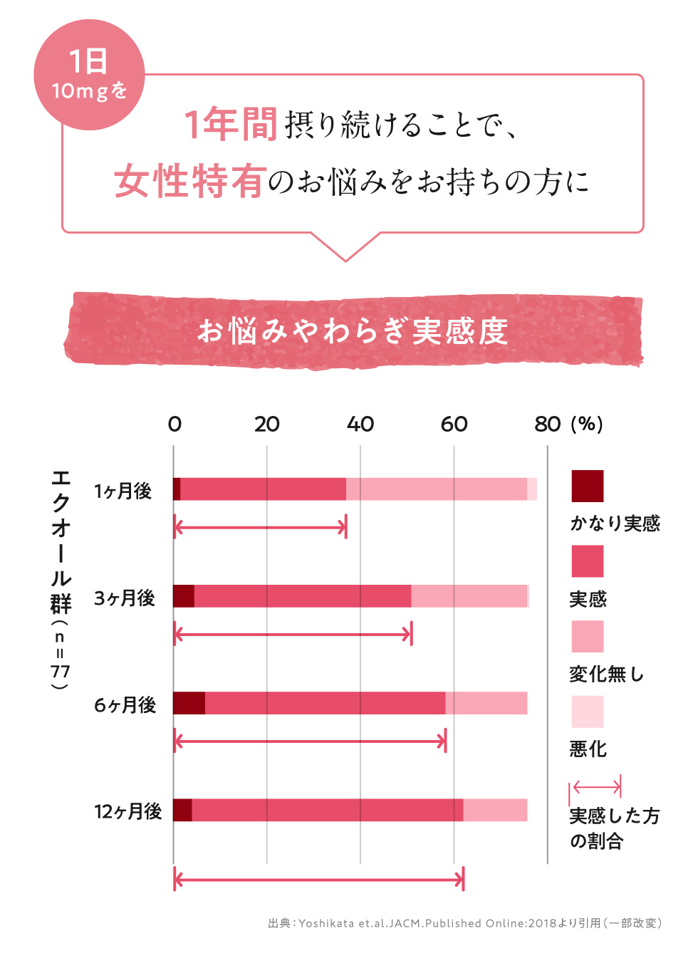 1日10mgを1年間摂り続けることで、女性特有のお悩みをお持ちの方に