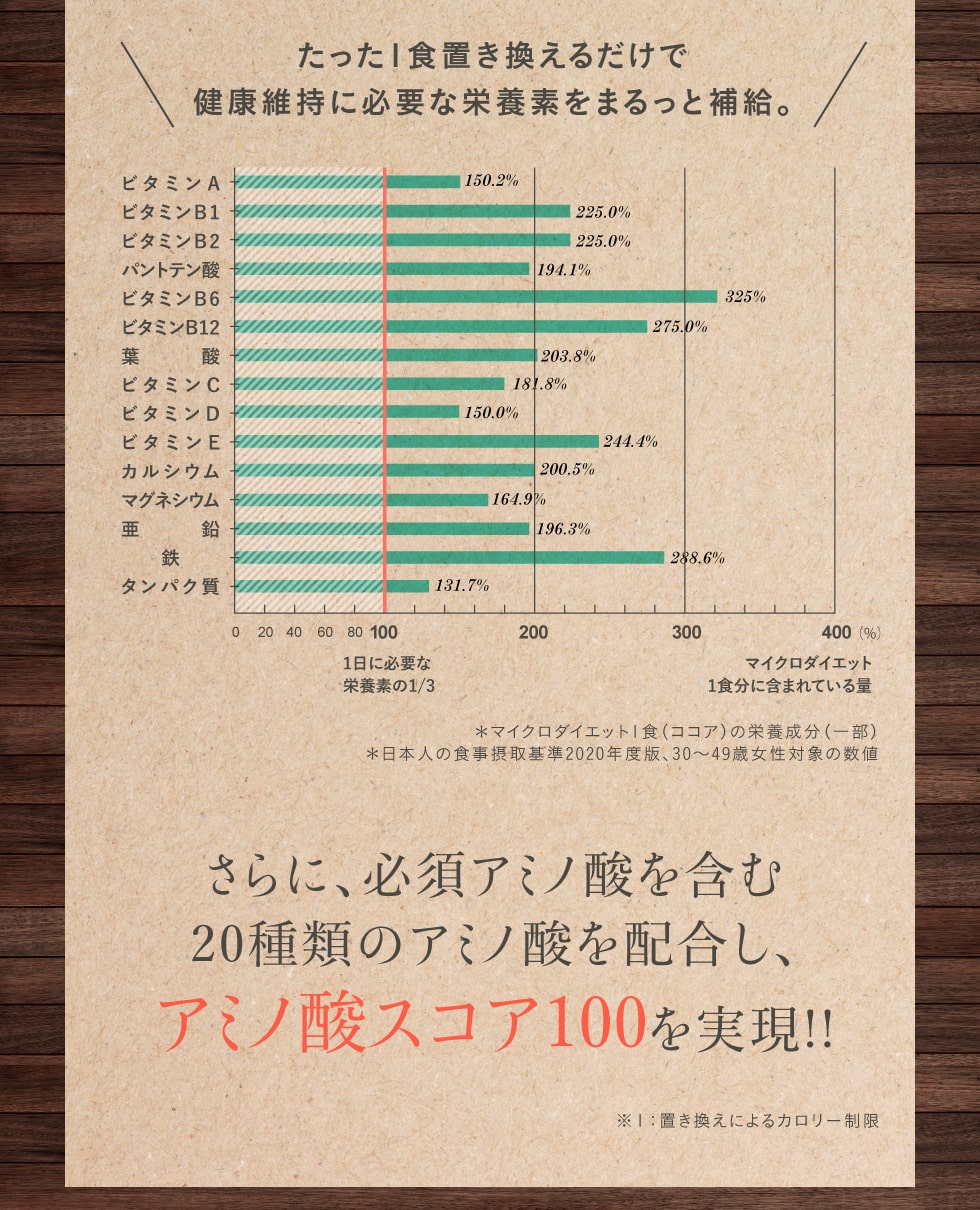 アミノ酸スコア100を実現